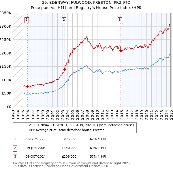 29, EDENWAY, FULWOOD, PRESTON, PR2 9TQ: Price paid vs HM Land Registry's House Price Index