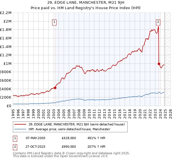 29, EDGE LANE, MANCHESTER, M21 9JH: Price paid vs HM Land Registry's House Price Index