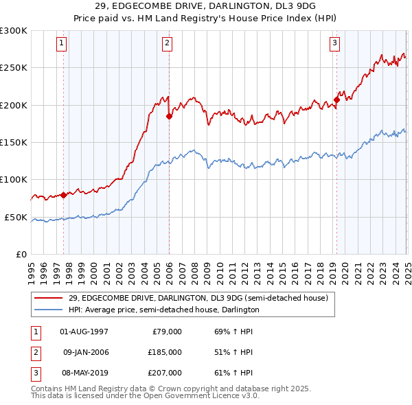 29, EDGECOMBE DRIVE, DARLINGTON, DL3 9DG: Price paid vs HM Land Registry's House Price Index