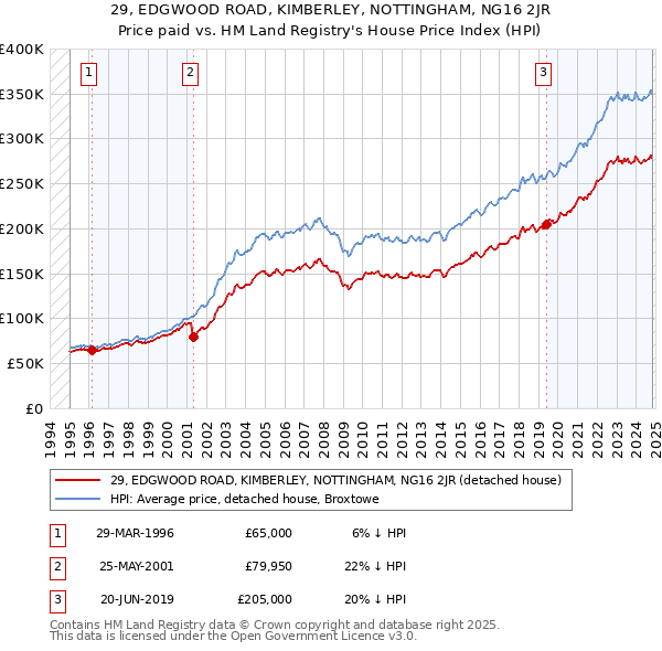 29, EDGWOOD ROAD, KIMBERLEY, NOTTINGHAM, NG16 2JR: Price paid vs HM Land Registry's House Price Index