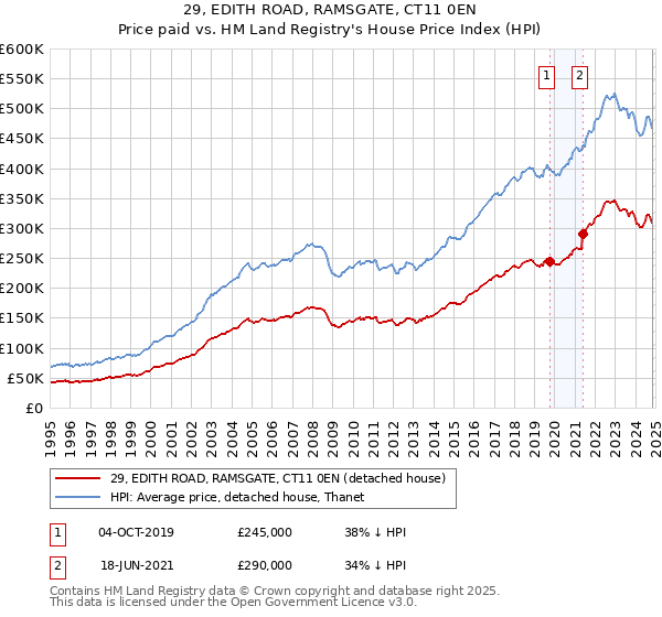 29, EDITH ROAD, RAMSGATE, CT11 0EN: Price paid vs HM Land Registry's House Price Index