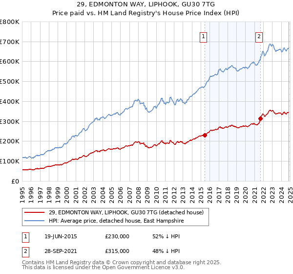 29, EDMONTON WAY, LIPHOOK, GU30 7TG: Price paid vs HM Land Registry's House Price Index