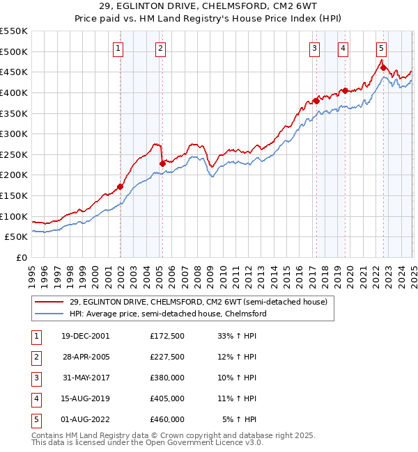 29, EGLINTON DRIVE, CHELMSFORD, CM2 6WT: Price paid vs HM Land Registry's House Price Index