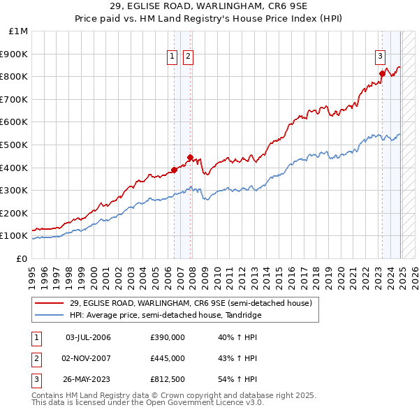 29, EGLISE ROAD, WARLINGHAM, CR6 9SE: Price paid vs HM Land Registry's House Price Index