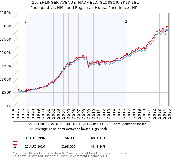 29, EHLINGER AVENUE, HADFIELD, GLOSSOP, SK13 1BL: Price paid vs HM Land Registry's House Price Index