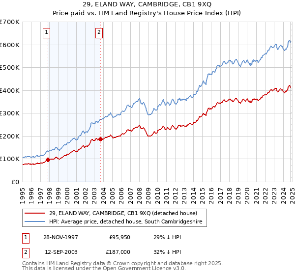 29, ELAND WAY, CAMBRIDGE, CB1 9XQ: Price paid vs HM Land Registry's House Price Index