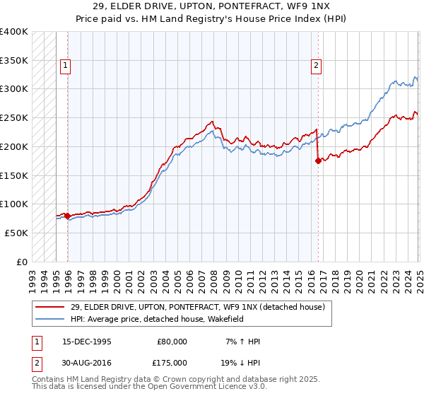 29, ELDER DRIVE, UPTON, PONTEFRACT, WF9 1NX: Price paid vs HM Land Registry's House Price Index