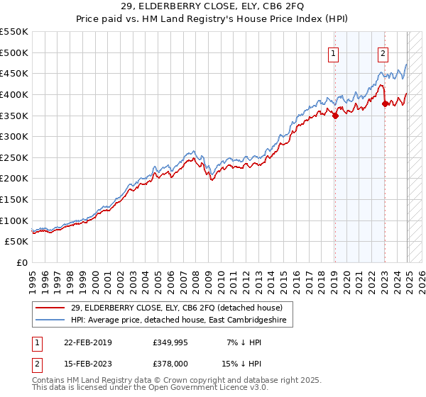 29, ELDERBERRY CLOSE, ELY, CB6 2FQ: Price paid vs HM Land Registry's House Price Index