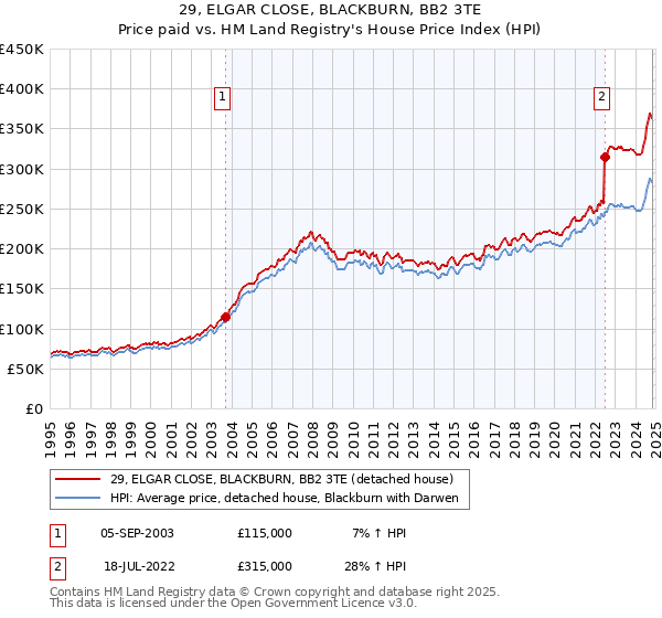 29, ELGAR CLOSE, BLACKBURN, BB2 3TE: Price paid vs HM Land Registry's House Price Index