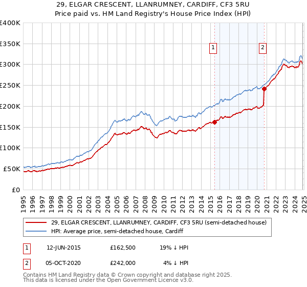 29, ELGAR CRESCENT, LLANRUMNEY, CARDIFF, CF3 5RU: Price paid vs HM Land Registry's House Price Index