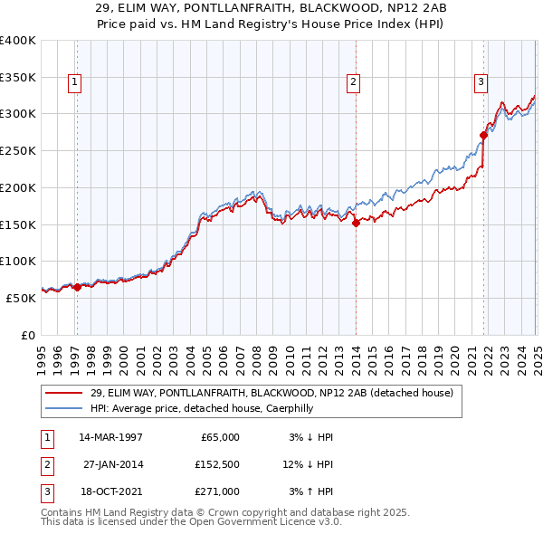 29, ELIM WAY, PONTLLANFRAITH, BLACKWOOD, NP12 2AB: Price paid vs HM Land Registry's House Price Index