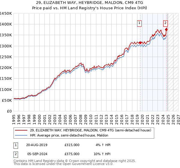 29, ELIZABETH WAY, HEYBRIDGE, MALDON, CM9 4TG: Price paid vs HM Land Registry's House Price Index