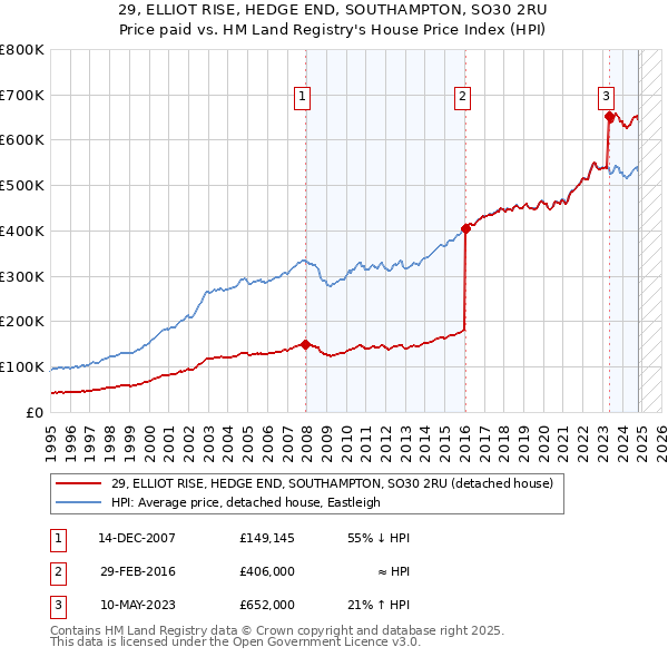 29, ELLIOT RISE, HEDGE END, SOUTHAMPTON, SO30 2RU: Price paid vs HM Land Registry's House Price Index