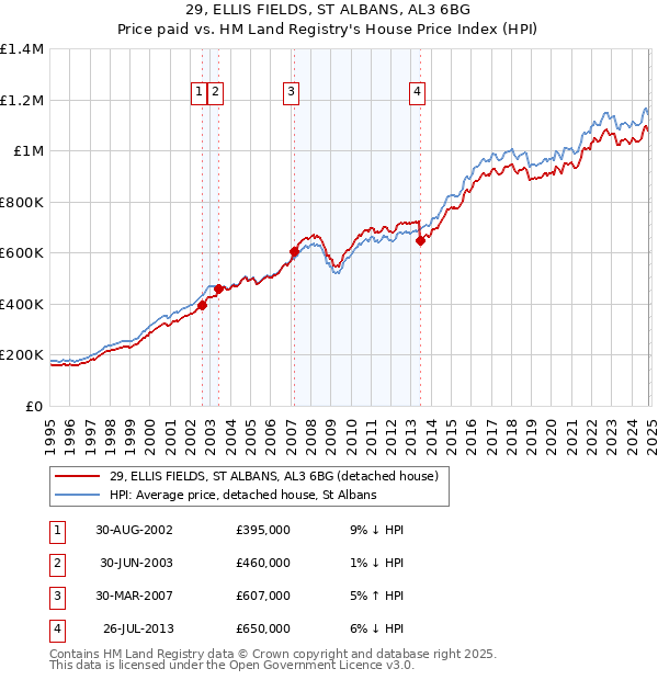 29, ELLIS FIELDS, ST ALBANS, AL3 6BG: Price paid vs HM Land Registry's House Price Index