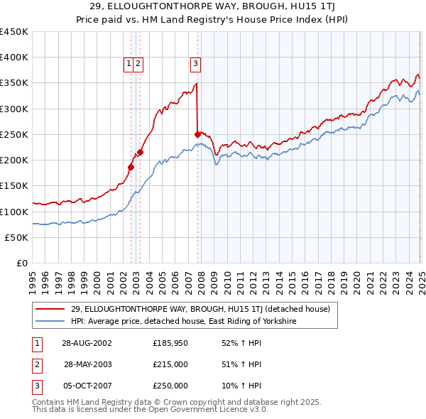 29, ELLOUGHTONTHORPE WAY, BROUGH, HU15 1TJ: Price paid vs HM Land Registry's House Price Index