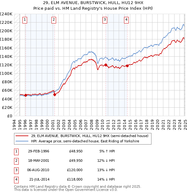 29, ELM AVENUE, BURSTWICK, HULL, HU12 9HX: Price paid vs HM Land Registry's House Price Index