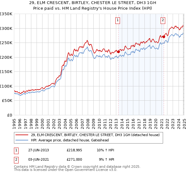 29, ELM CRESCENT, BIRTLEY, CHESTER LE STREET, DH3 1GH: Price paid vs HM Land Registry's House Price Index