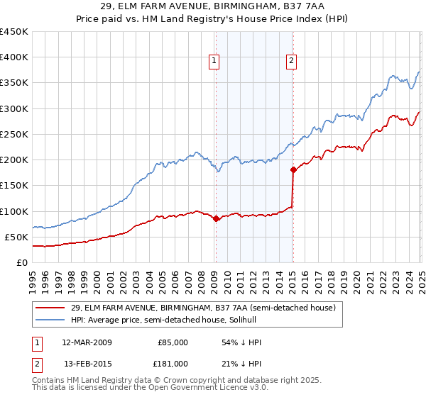 29, ELM FARM AVENUE, BIRMINGHAM, B37 7AA: Price paid vs HM Land Registry's House Price Index