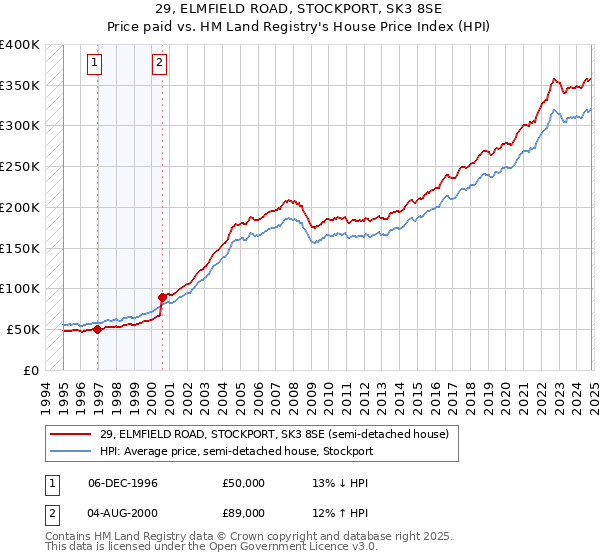 29, ELMFIELD ROAD, STOCKPORT, SK3 8SE: Price paid vs HM Land Registry's House Price Index