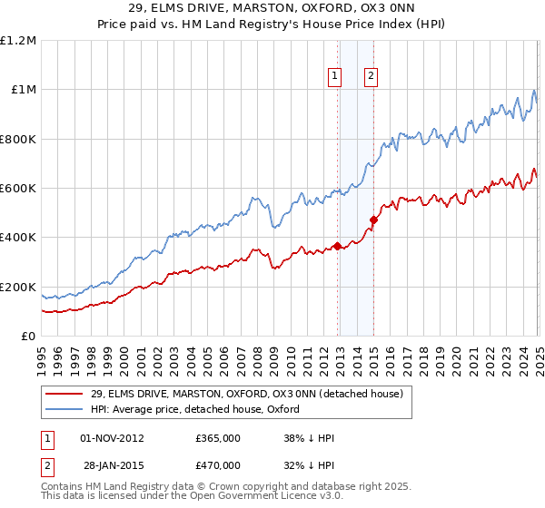 29, ELMS DRIVE, MARSTON, OXFORD, OX3 0NN: Price paid vs HM Land Registry's House Price Index