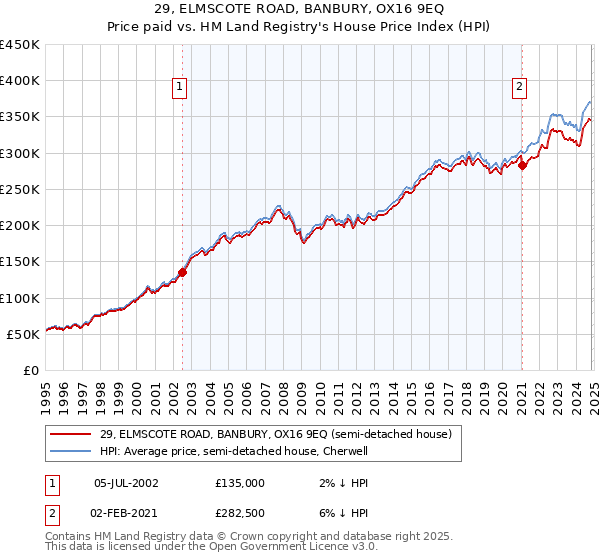 29, ELMSCOTE ROAD, BANBURY, OX16 9EQ: Price paid vs HM Land Registry's House Price Index