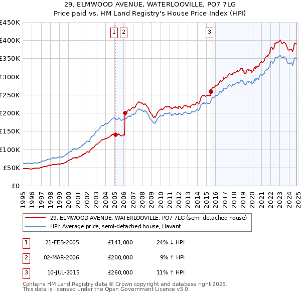 29, ELMWOOD AVENUE, WATERLOOVILLE, PO7 7LG: Price paid vs HM Land Registry's House Price Index