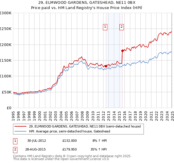 29, ELMWOOD GARDENS, GATESHEAD, NE11 0BX: Price paid vs HM Land Registry's House Price Index