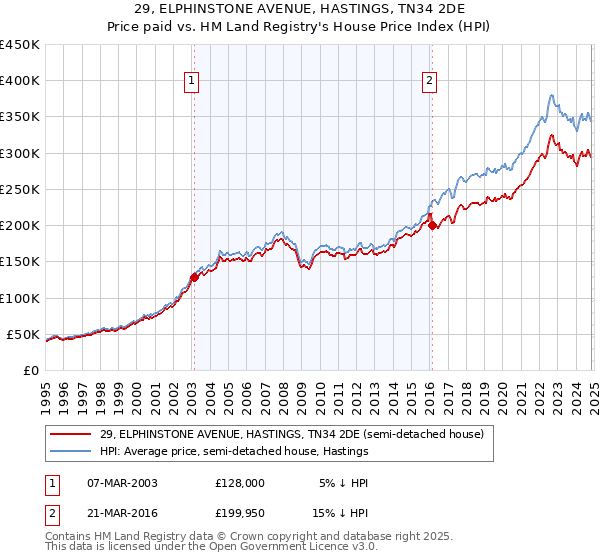 29, ELPHINSTONE AVENUE, HASTINGS, TN34 2DE: Price paid vs HM Land Registry's House Price Index