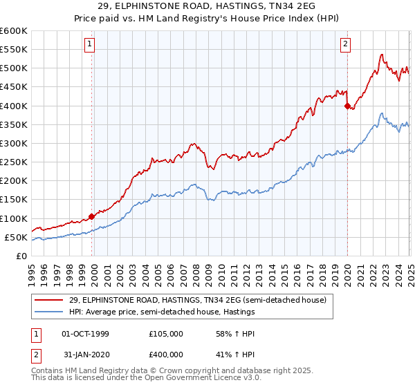 29, ELPHINSTONE ROAD, HASTINGS, TN34 2EG: Price paid vs HM Land Registry's House Price Index