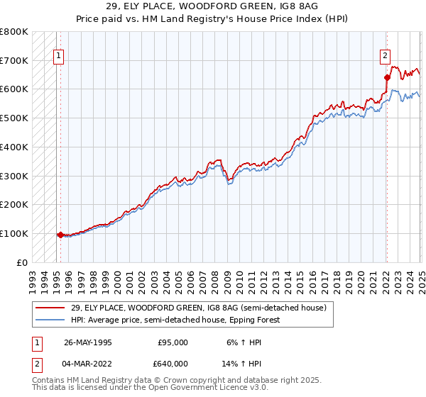 29, ELY PLACE, WOODFORD GREEN, IG8 8AG: Price paid vs HM Land Registry's House Price Index