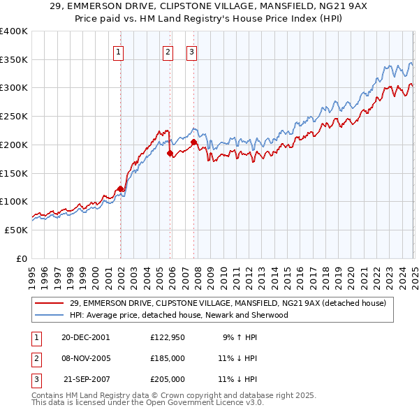 29, EMMERSON DRIVE, CLIPSTONE VILLAGE, MANSFIELD, NG21 9AX: Price paid vs HM Land Registry's House Price Index