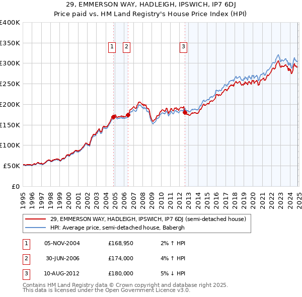 29, EMMERSON WAY, HADLEIGH, IPSWICH, IP7 6DJ: Price paid vs HM Land Registry's House Price Index