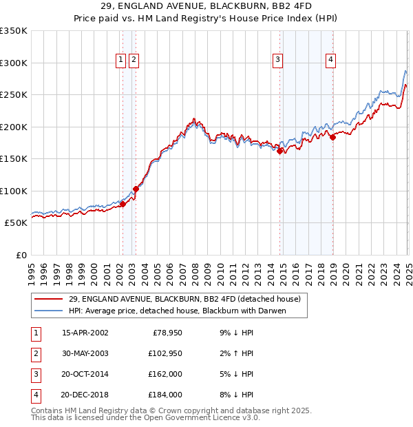 29, ENGLAND AVENUE, BLACKBURN, BB2 4FD: Price paid vs HM Land Registry's House Price Index