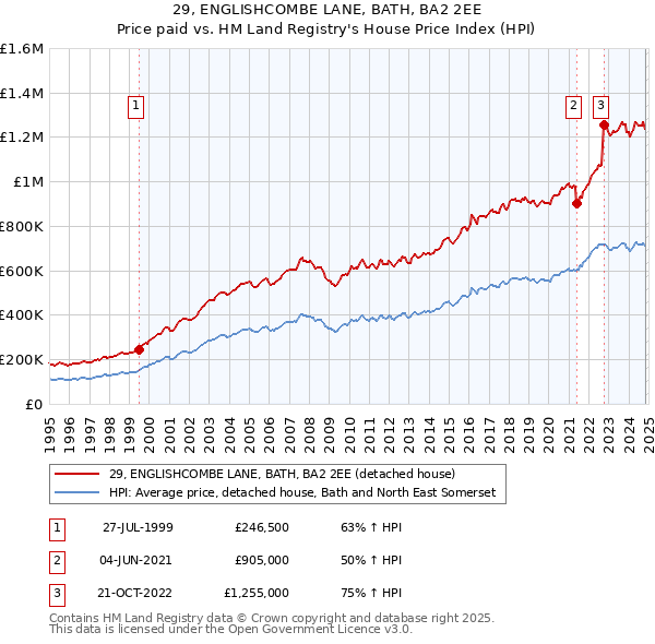 29, ENGLISHCOMBE LANE, BATH, BA2 2EE: Price paid vs HM Land Registry's House Price Index