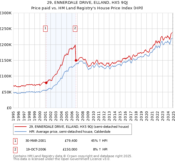 29, ENNERDALE DRIVE, ELLAND, HX5 9QJ: Price paid vs HM Land Registry's House Price Index