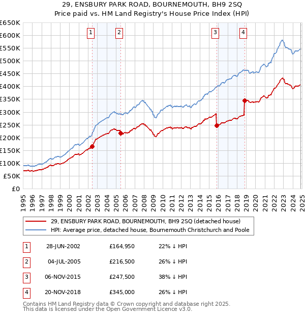 29, ENSBURY PARK ROAD, BOURNEMOUTH, BH9 2SQ: Price paid vs HM Land Registry's House Price Index