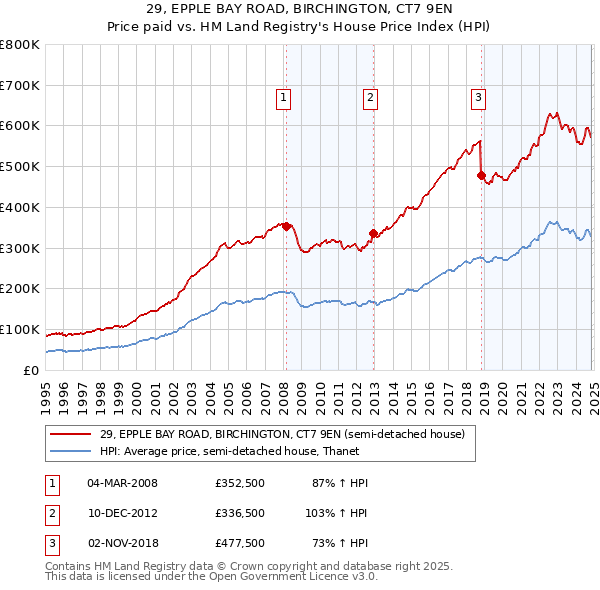 29, EPPLE BAY ROAD, BIRCHINGTON, CT7 9EN: Price paid vs HM Land Registry's House Price Index