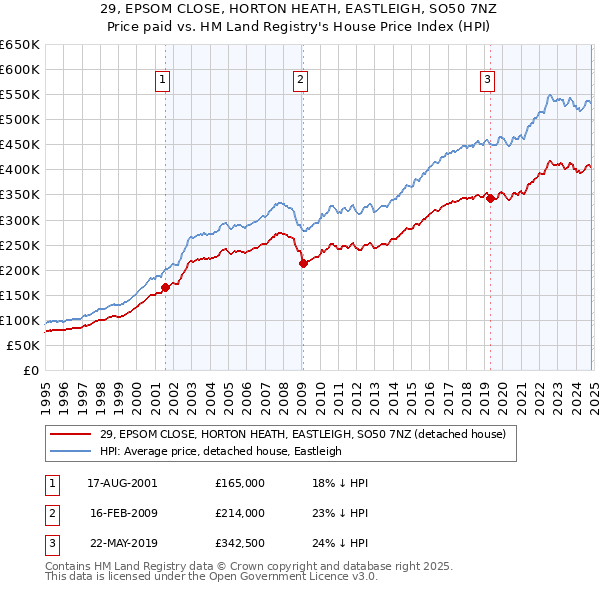 29, EPSOM CLOSE, HORTON HEATH, EASTLEIGH, SO50 7NZ: Price paid vs HM Land Registry's House Price Index