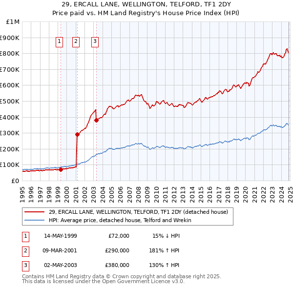 29, ERCALL LANE, WELLINGTON, TELFORD, TF1 2DY: Price paid vs HM Land Registry's House Price Index