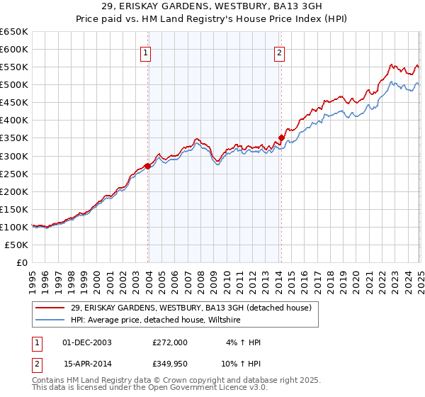 29, ERISKAY GARDENS, WESTBURY, BA13 3GH: Price paid vs HM Land Registry's House Price Index