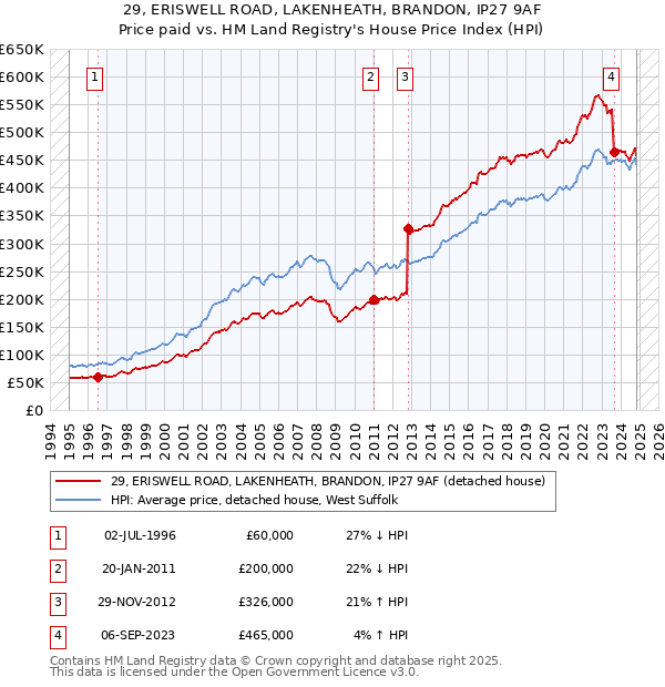 29, ERISWELL ROAD, LAKENHEATH, BRANDON, IP27 9AF: Price paid vs HM Land Registry's House Price Index