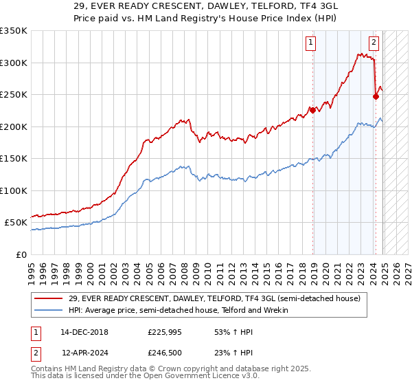 29, EVER READY CRESCENT, DAWLEY, TELFORD, TF4 3GL: Price paid vs HM Land Registry's House Price Index