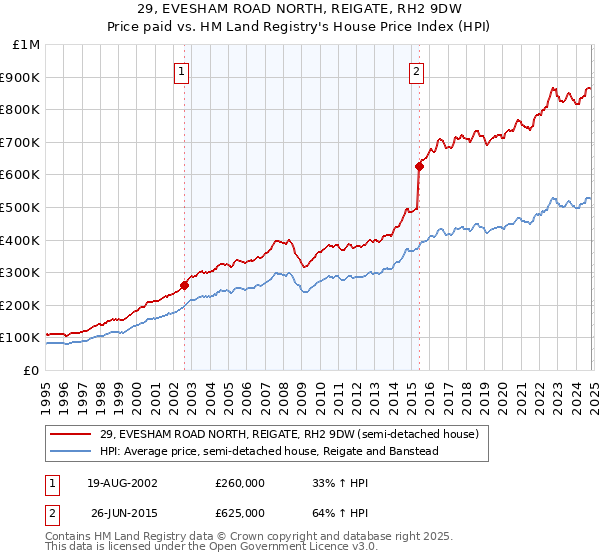 29, EVESHAM ROAD NORTH, REIGATE, RH2 9DW: Price paid vs HM Land Registry's House Price Index