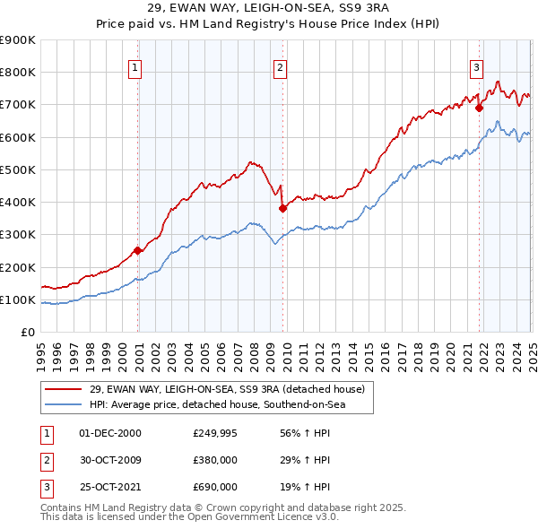 29, EWAN WAY, LEIGH-ON-SEA, SS9 3RA: Price paid vs HM Land Registry's House Price Index