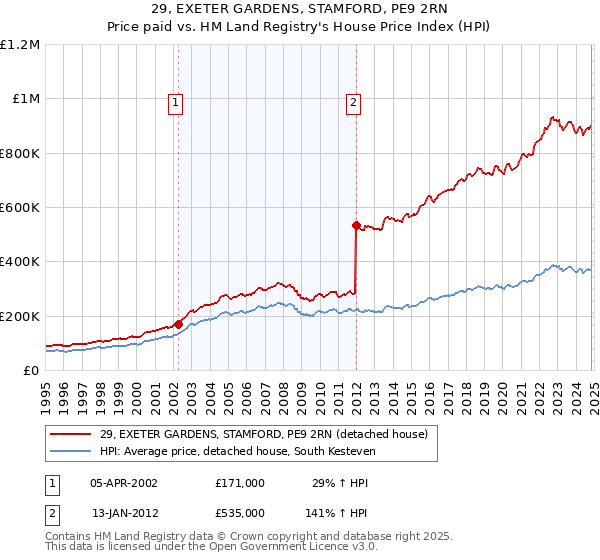 29, EXETER GARDENS, STAMFORD, PE9 2RN: Price paid vs HM Land Registry's House Price Index