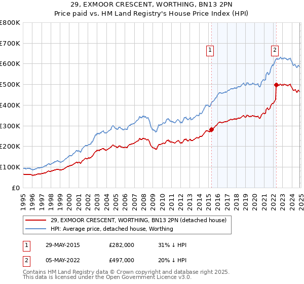 29, EXMOOR CRESCENT, WORTHING, BN13 2PN: Price paid vs HM Land Registry's House Price Index