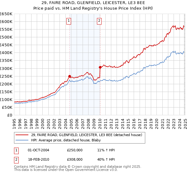 29, FAIRE ROAD, GLENFIELD, LEICESTER, LE3 8EE: Price paid vs HM Land Registry's House Price Index