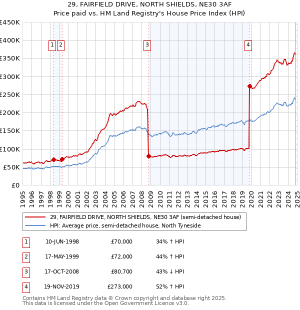 29, FAIRFIELD DRIVE, NORTH SHIELDS, NE30 3AF: Price paid vs HM Land Registry's House Price Index