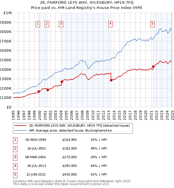 29, FAIRFORD LEYS WAY, AYLESBURY, HP19 7FQ: Price paid vs HM Land Registry's House Price Index