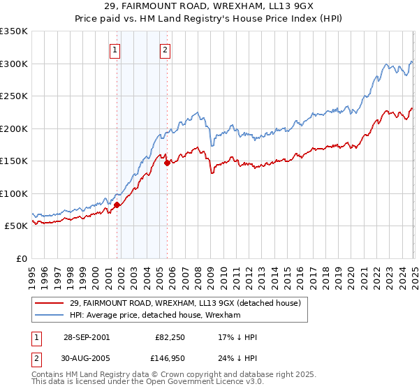 29, FAIRMOUNT ROAD, WREXHAM, LL13 9GX: Price paid vs HM Land Registry's House Price Index